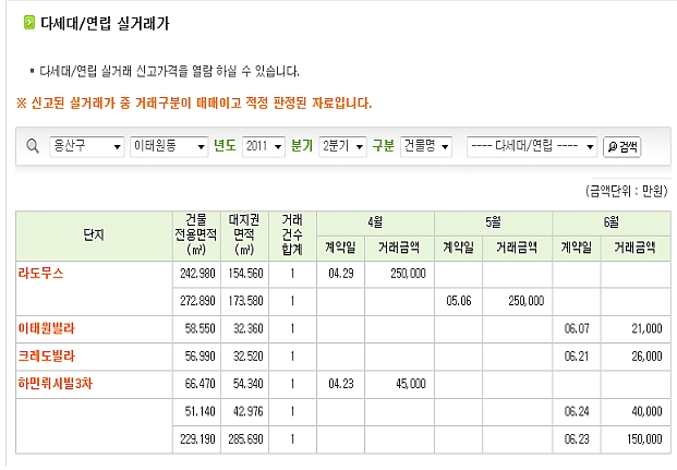 이태원동 다세대/연립 실거래가