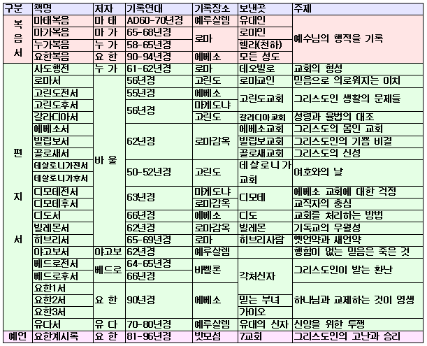 구약+신약 성경연대표 및 성경분류, 개관