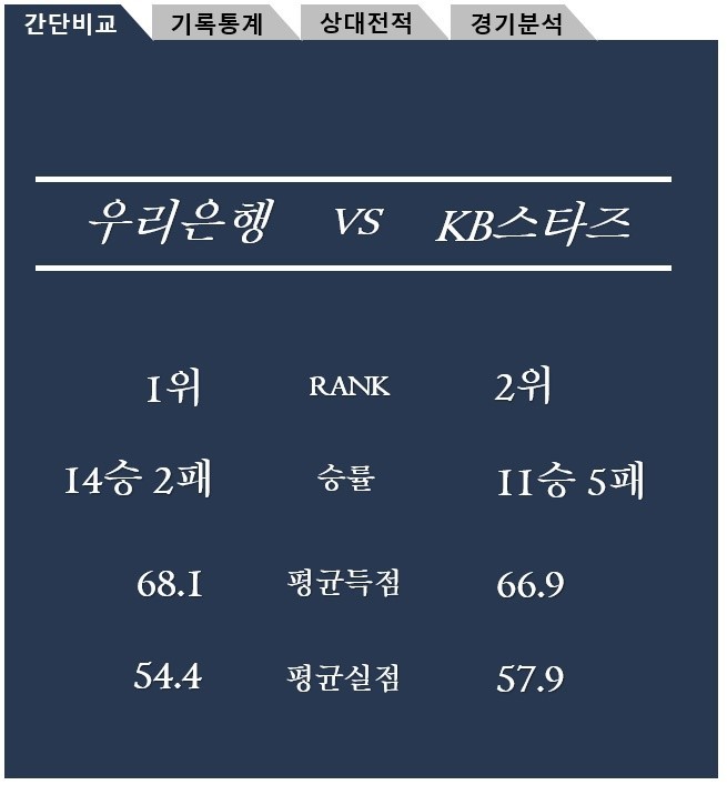 우리은행 vs KB스타즈 12월29일 WKBL 분석 및 픽