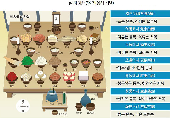 알쏭달쏭 명절 차례상 