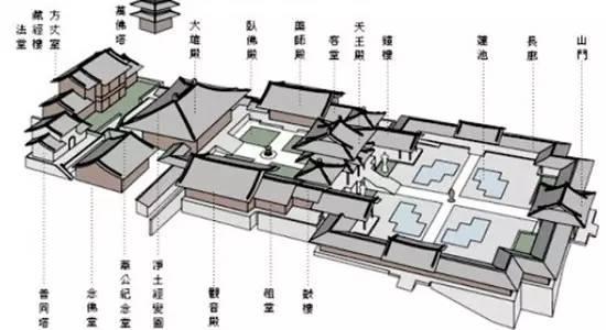 중국의 불사(佛寺, 절)는 어떻게 배치하는가?